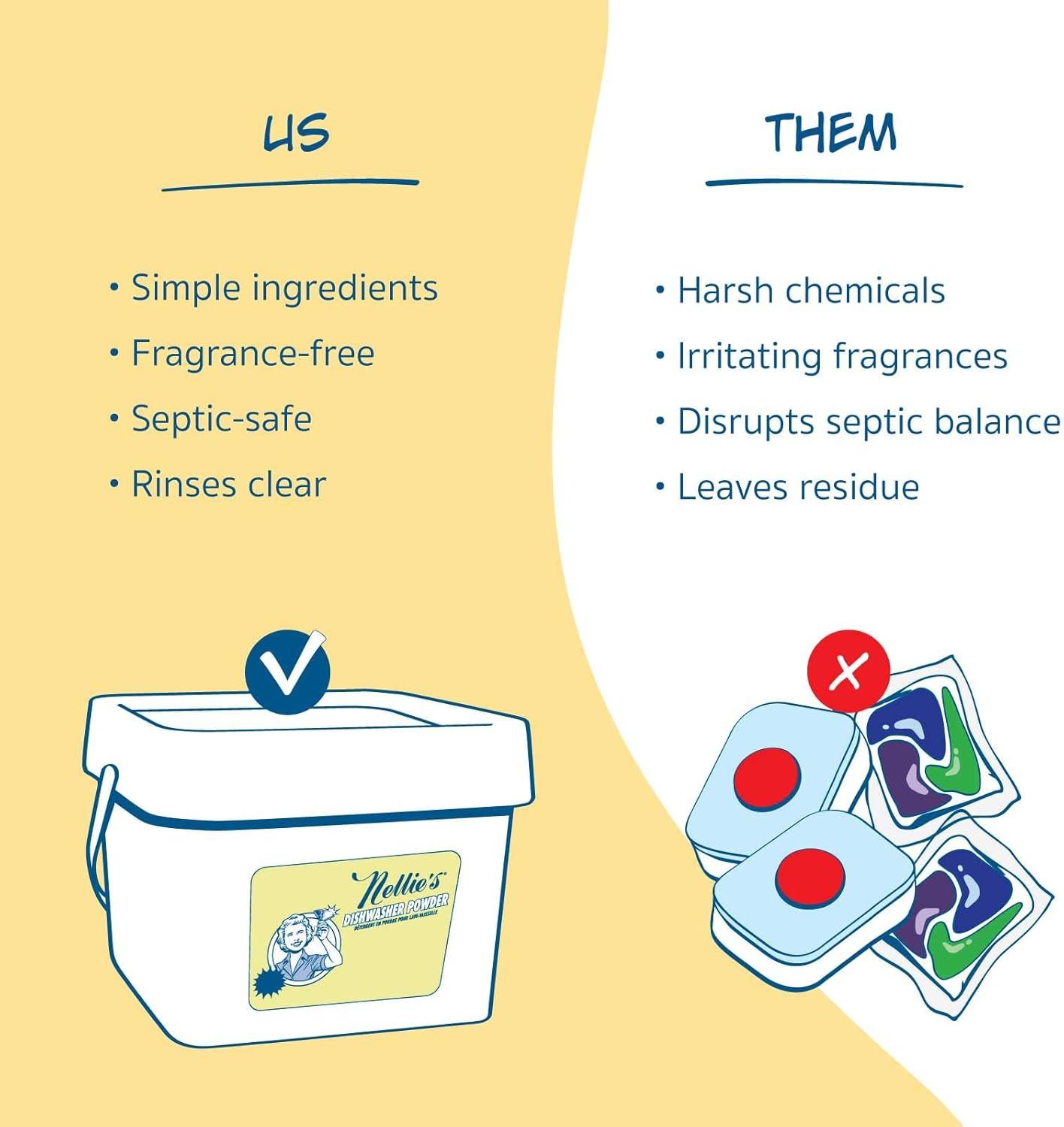 image:imageNellies Dishwasher Powder 50 Load PlantBased Dishwasher Detergent Septic Safe FragranceFree Easily Penetrates Grease amp Food Particles PhosphateFree Made in Canada280 Ounce Pack of 1
